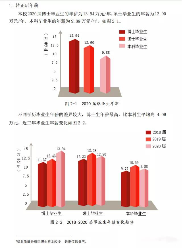 研究生毕业后的工资水平