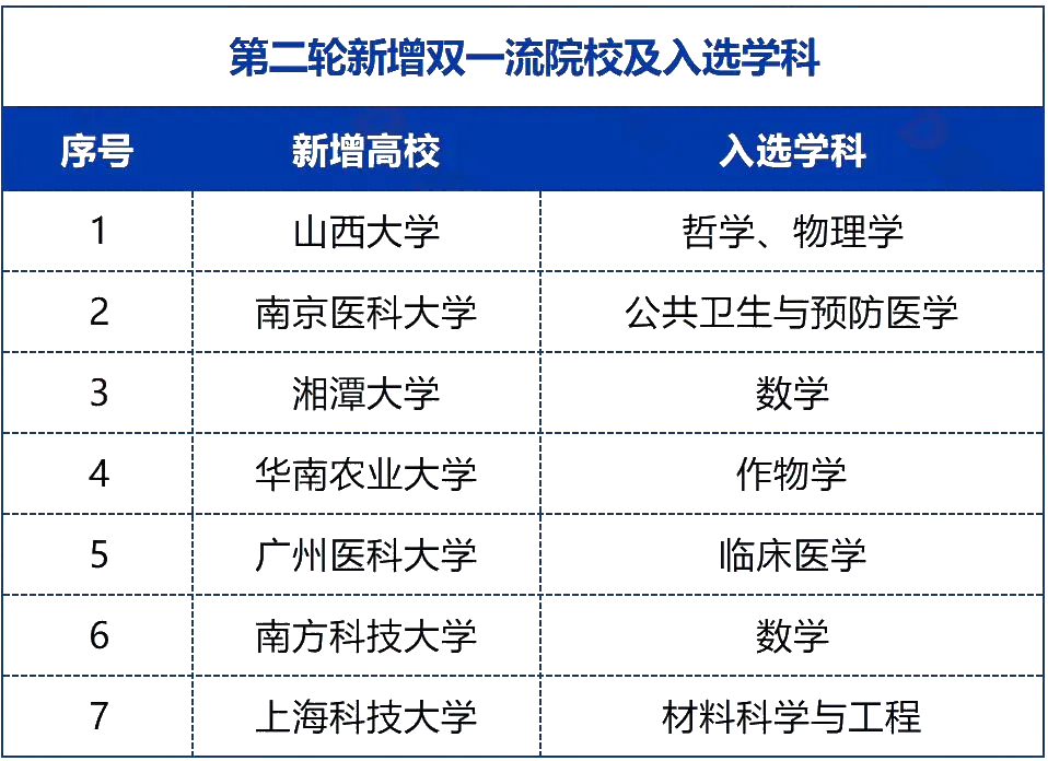 新增7所！第二轮“双一流”建设高校及学科名单！