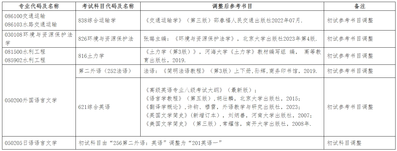 上海海事大学2025年硕士研究生招生部分初试参考书目调整