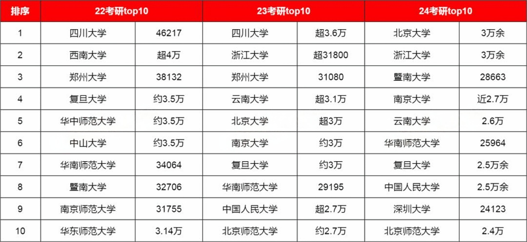 报考热门！盘点24报考大学生超多的10所院校！