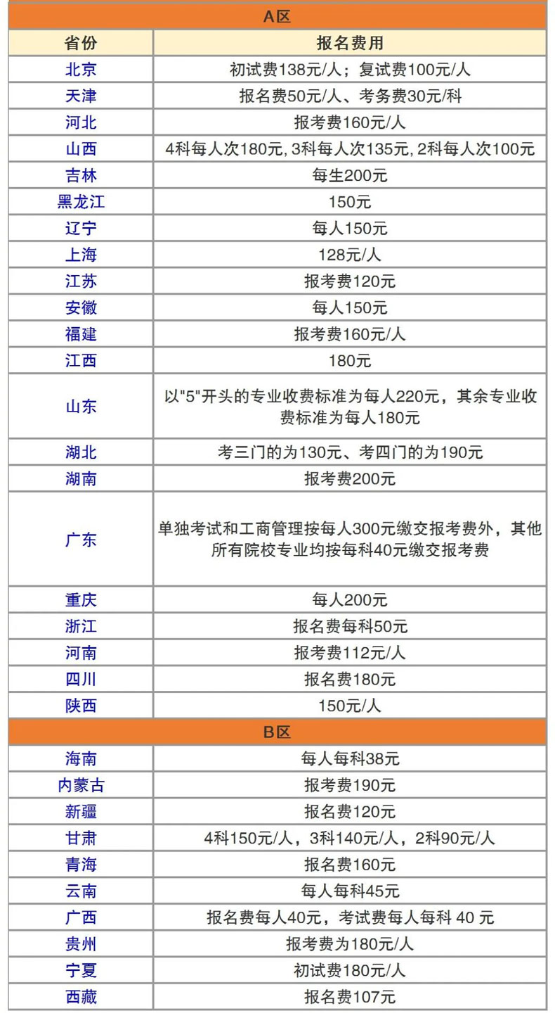 考研报名费用是多少？各省市报名费汇总，最高300元，最低仅需107元！