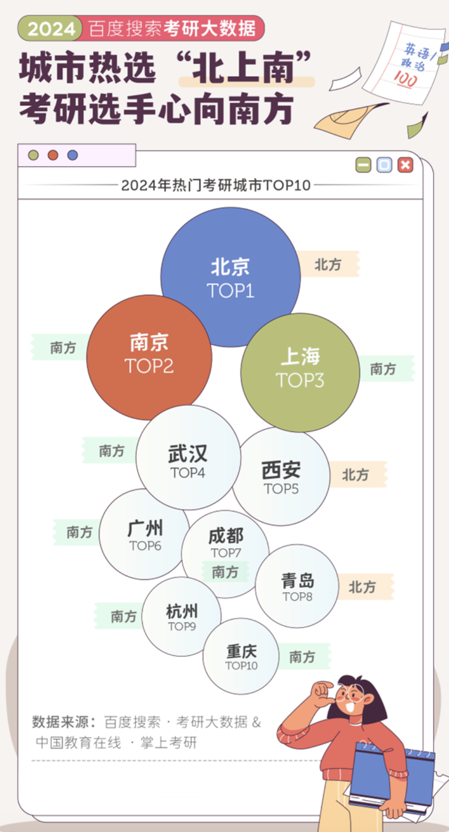 考研热门城市前10名！26考研选这些院校就业前景好！