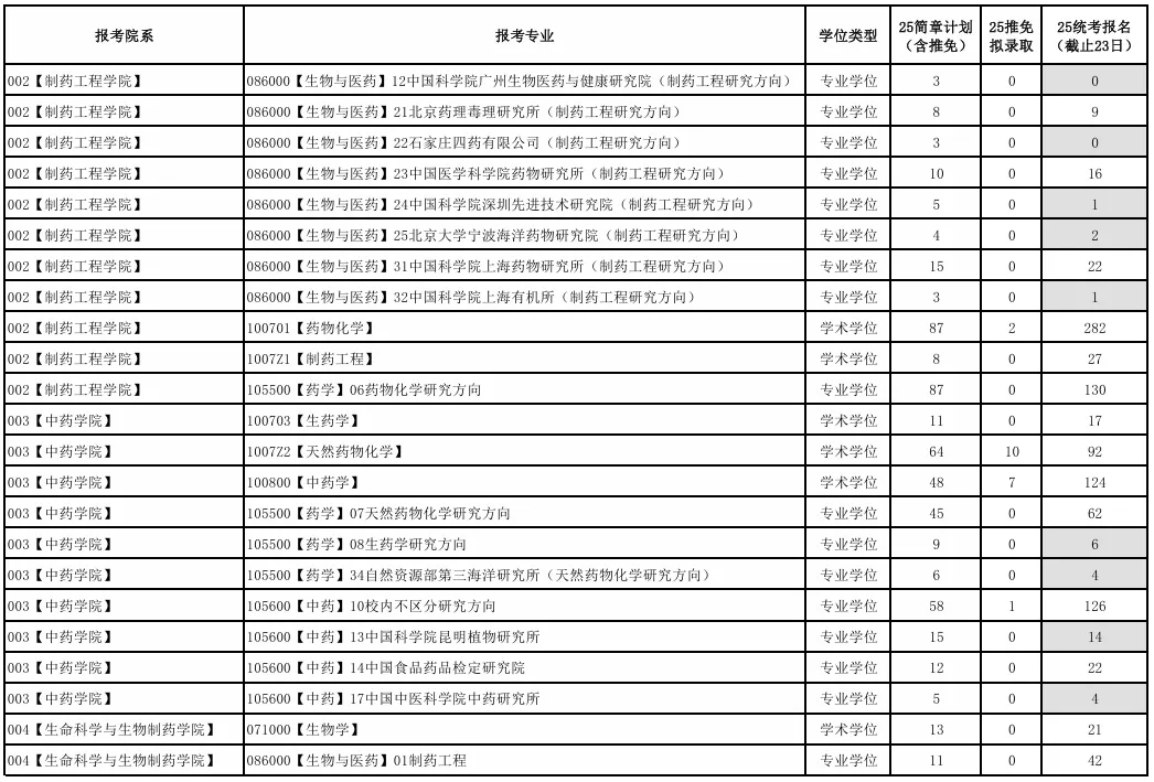 沈阳药科大学2025考研报名人数