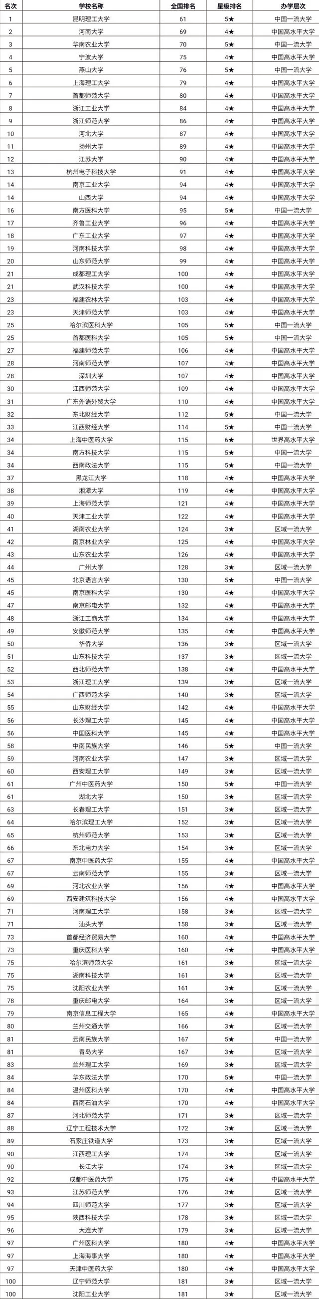 考研双非大学