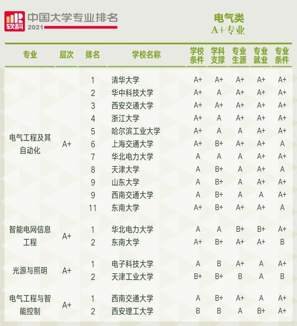 【2022考研院校排名】電氣類考研大學排名_啟航考研