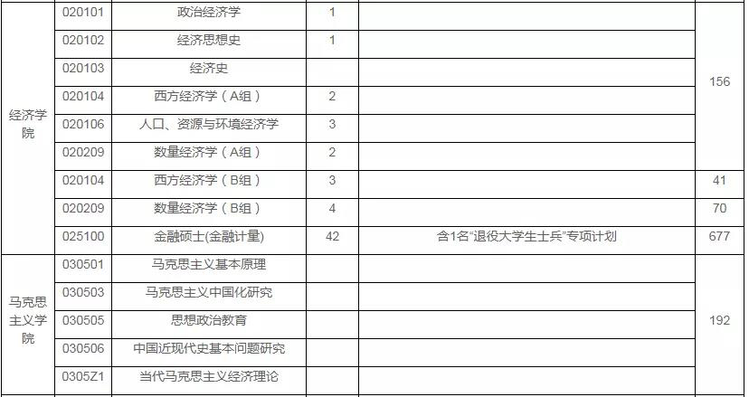 上海财经大学21年硕士研究生招生推荐免试录取情况