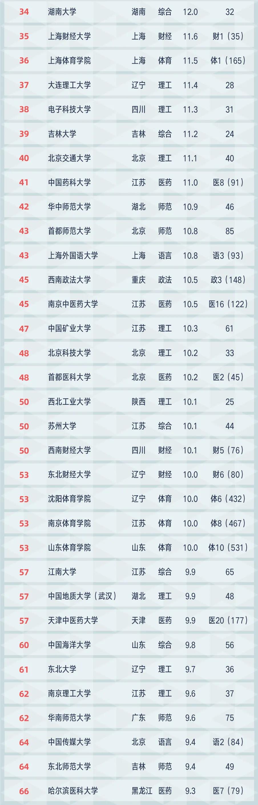 2021中国大学排名top100