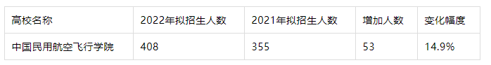 2023考研丨四川4所高校扩招上百人，有你的目标吗？