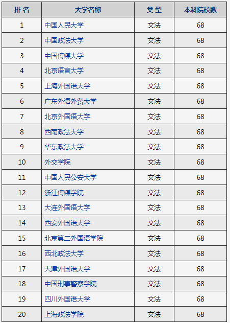 2022-2023年考研中国大学文法类院校排行榜TOP20