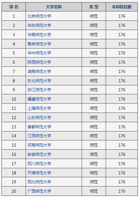 2022-2023年考研中国大学师范类院校排行榜TOP20