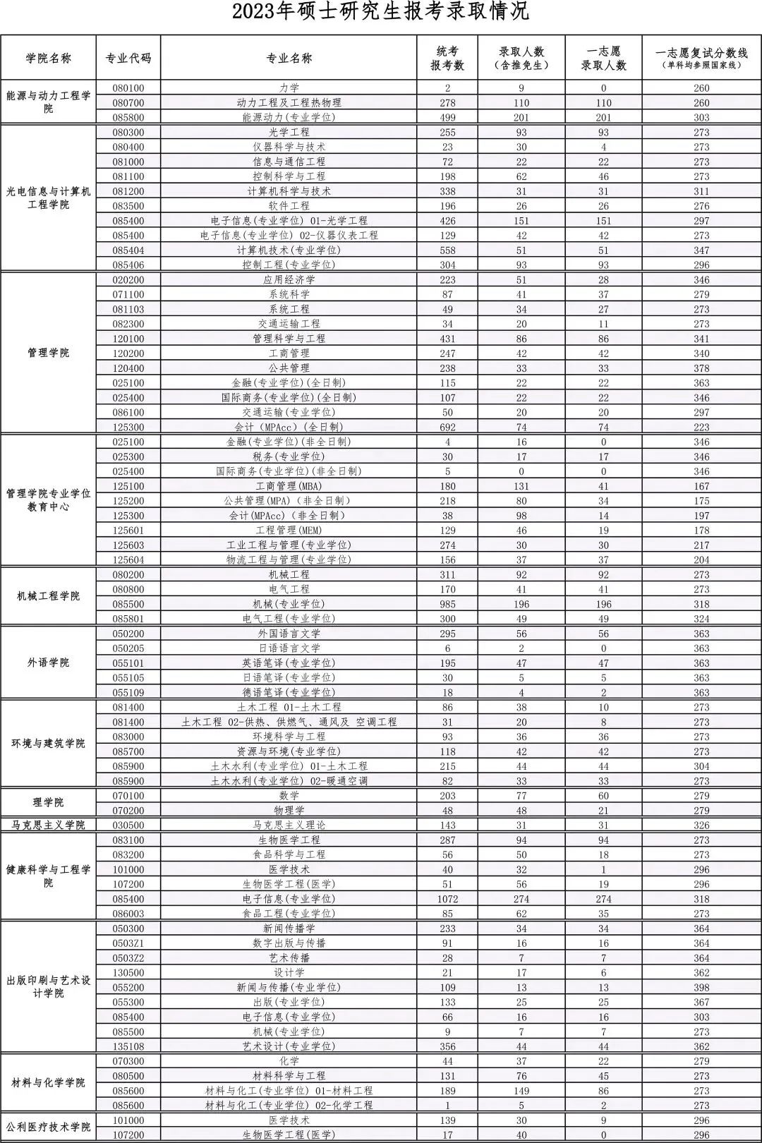 报录分析丨上海理工大学2023考研各专业报录情况统计