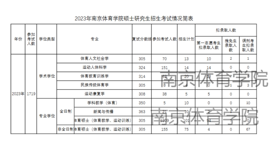 报录比！南京体育学院2023年各专业报名情况统计