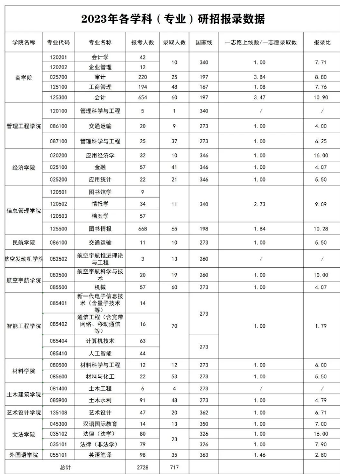报录比丨郑州航空工业管理学院2023年各专业报名情况统计