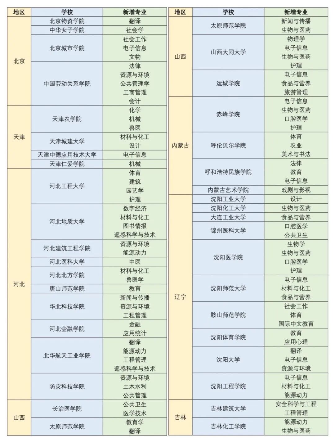 刷新学历！二本院校新增大量硕士点！