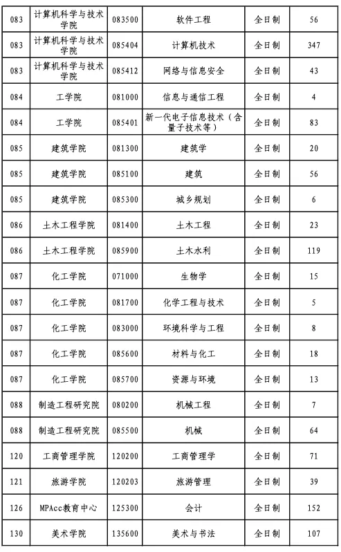 华侨大学2025考研报名人数