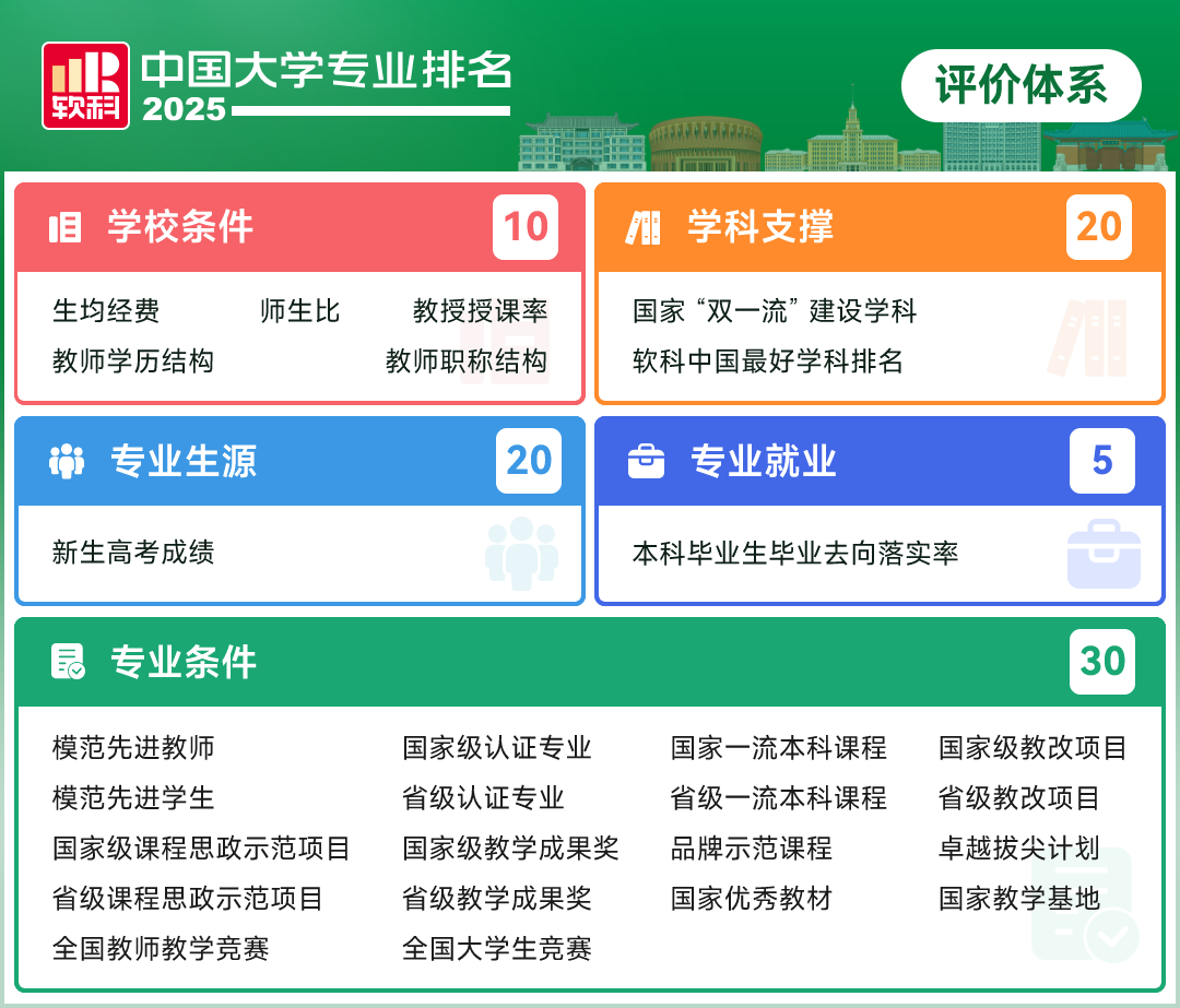 2025软科中国大学专业排名发布！排名第三是它！